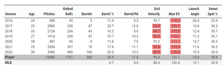 teacherman's tweet photo. Proof in Stats- Makes it really clear why Judge has been so successful in recent years https://t.co/XUsVnAMVQC
