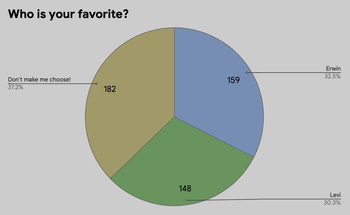 EruriAnalytics's tweet photo. Up first on the #EruriSurvey data, the age old question: Who is your favorite?

The split was fairly even, with 32.5% of respondents choosing Erwin, 30.3% choosing Levi, and 37.2% declining to pick one or to other. https://t.co/p2NsY0Le4Q
