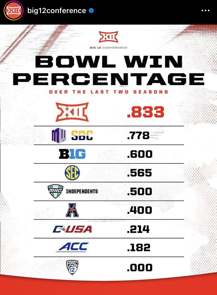 MrKTweets_'s tweet photo. @Cyndaboss @mlondo856 @DavisKCKU @CodyPalmer7 @OregonDuckFan05 @Stevetheman1997 @gilchristcar5 @CoachMattRhule While I don’t believe bowl games are an accurate measure of conference strength, Big 12 was dominant in bowl season the previous 2 years. https://t.co/UgPw1QpJG4
