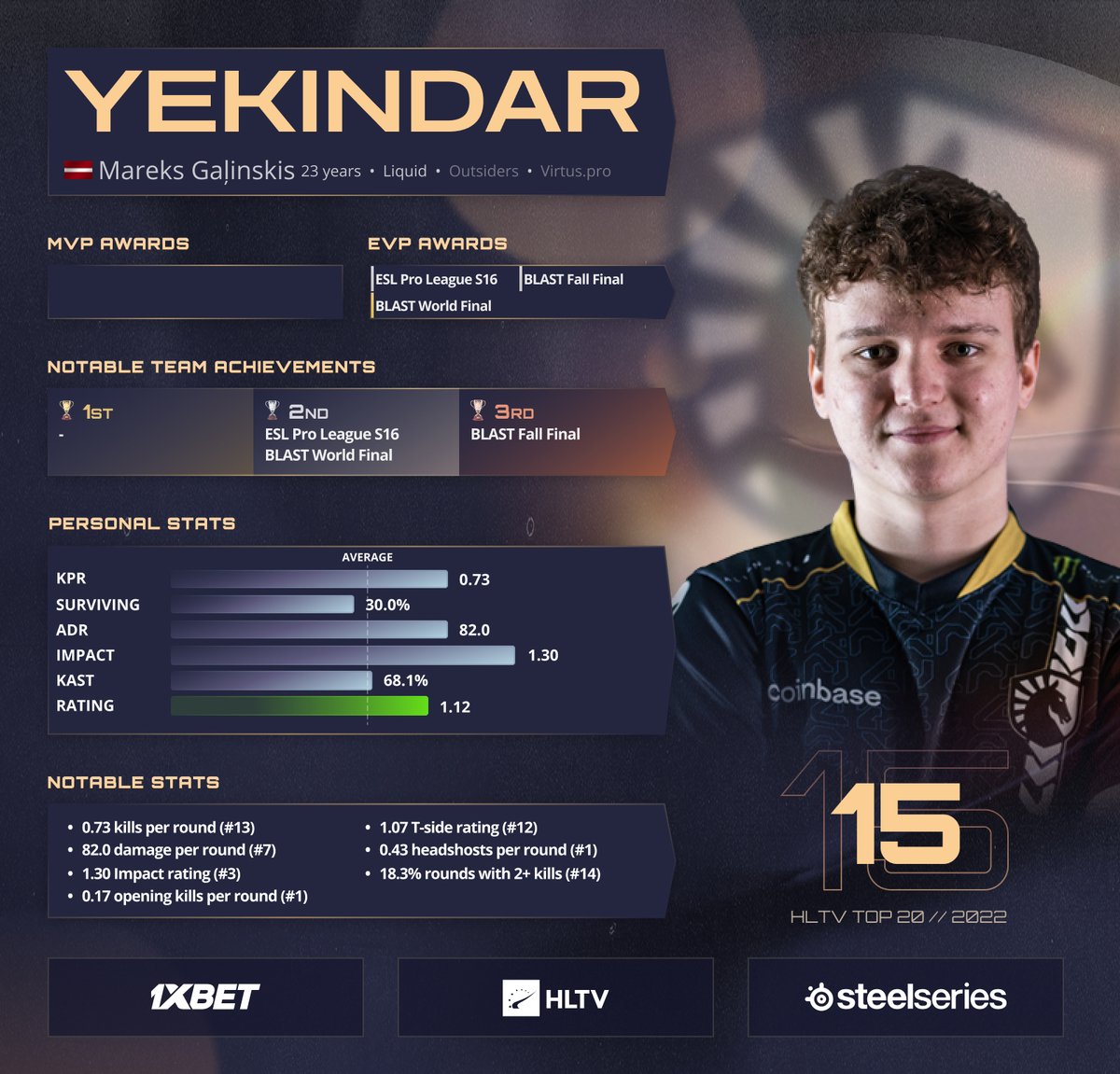 .<a href="/yek1ndar/">YEKINDAR</a> makes a return to the Top 20 players list, powered by <a href="/1xBet_Esports/">1xBet Esports</a>, after being the difference-maker in Liquid's tournament runs with superlative impact and world-class entry-fragging

🔗 hltv.org/news/35321/top…