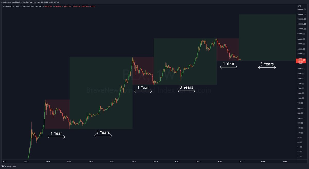 cryptorover's tweet photo. #Bitcoin 4-year-cycles repeating. https://t.co/cJAxOqs8az