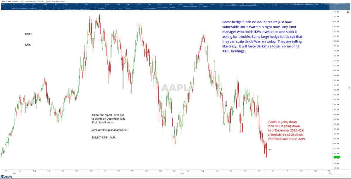 GannAnalysisLLC's tweet photo. Bloomberg headline: Apple’s Slide Topples Last Stock in $2 Trillion Club. "Who could have seen this slide coming?"  --#WDGann!  Ask for a copy of my Dec 13th report on #AAPL.  Email me:  jamessmith@gannanalysis.net  #gann, #rottenapple, #brk, #timing, #techstocks, #techstockcrash https://t.co/9YrJI0BWLm