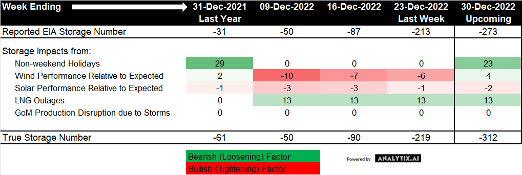 analytixAI's tweet photo. #natgas storage outlook for this week's report is -273 Bcf

This could have been a 300+ draw if it was not a holiday week and Freeport was

Last weeks number was still 3.5 Bcf/d loose... carrying that looseness through the summer gets me to a 1.7 EOS https://t.co/jq1HxPO3ZD