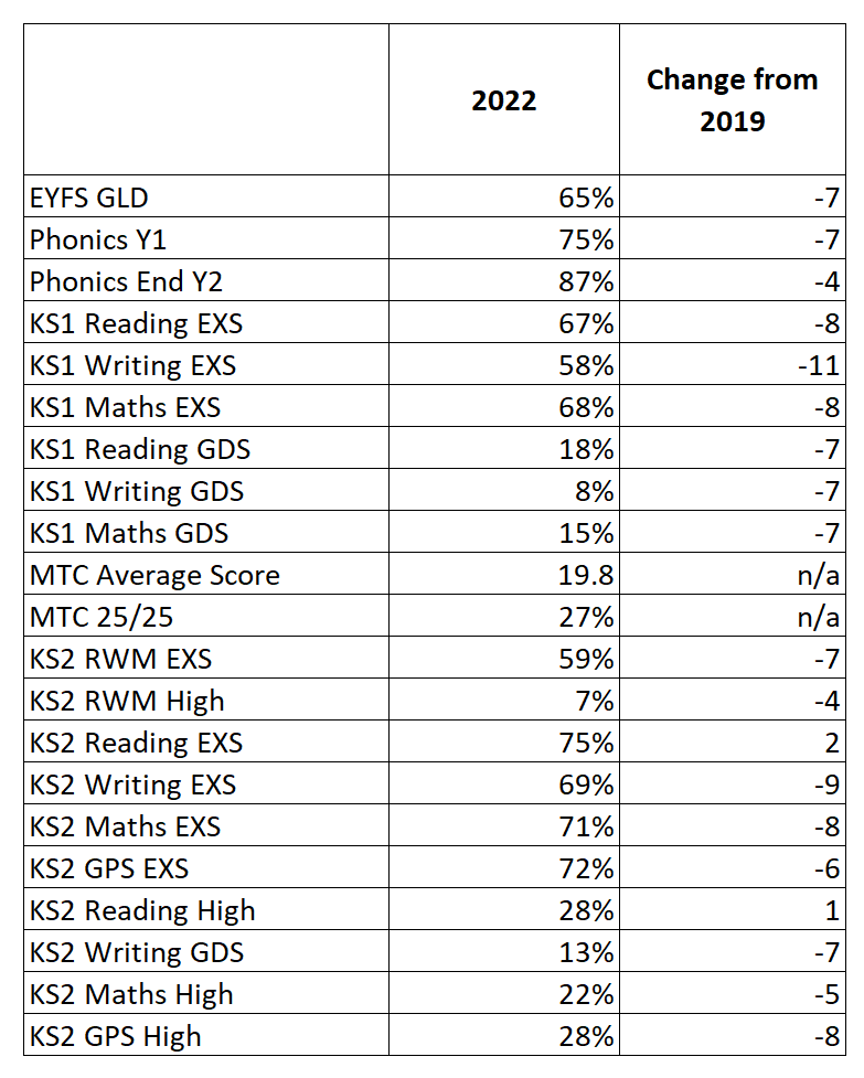 2022 results of primary statutory assessments and change from 2019. Source …e-education-statistics.service.gov.uk