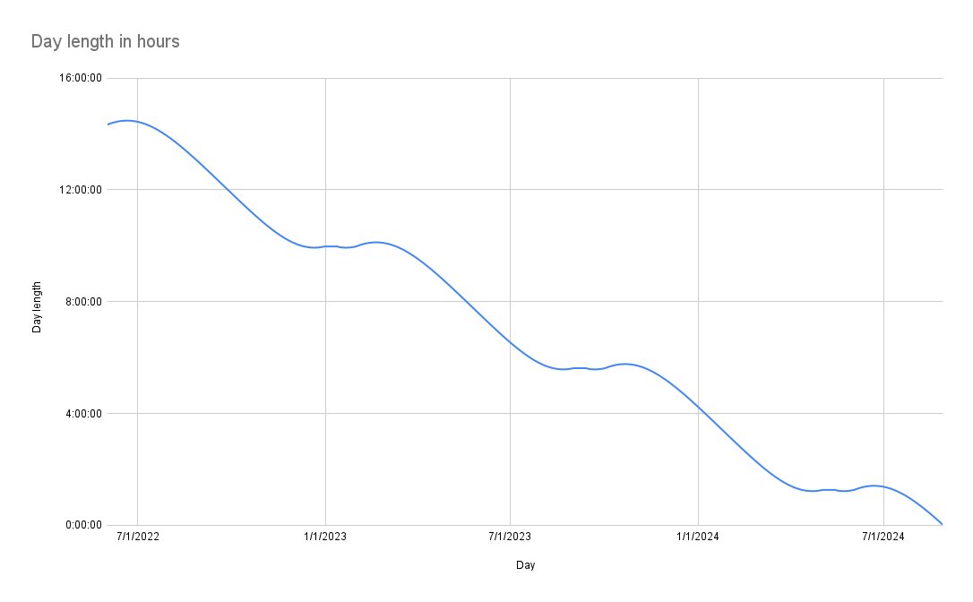 d__el's tweet image. Here is a chart of the length of daylight in the US since 6/22. You can clearly see that, with the exception of a small increase last week, the days on Planet Earth are getting shorter. If you extrapolate it out you will see that it will always be dark by 9/24. #ClimateMath