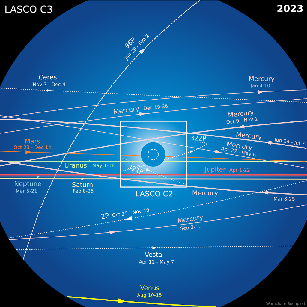 Via <a href="/worachate/">Worachate</a> this is what the year ahead looks like for LASCO C2 &amp; C3.
 
Seven passages from Mercury, and one each from the other planets (excluding Earth, of course). Also comet 96P in January (will be exciting!!), 2P/Encke in October, + a couple of small periodic SOHO comets.