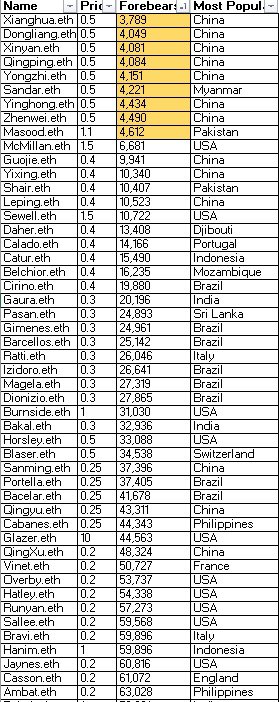 1987eth's tweet photo. Just categorized my First/Last name ENS according to their Forebears World Ranking. 

Over 110 names! Includes 10 Top 1k names in the world, 14 Top 2k names in the world, and 34 Top 5k names in the world. Prices also listed. DM if you’re interested in any names! 🤝 https://t.co/qW3OZTfQte