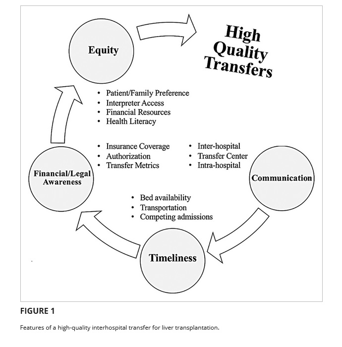 CLD_Learning's tweet photo. Interhospital transfers resulting in liver transplantation: Clinical, regulatory, and economic issues

#SyedFowazHussain #NicoleJ.Kim #ScottW.Biggins #Scott Naugler @JosephCAhnMD #MichaelL.Volk @NancyReau @Julius__Wilder @UyenTo2 @AASLDtweets 

👉https://t.co/37V37OlFJQ https://t.co/I6Sr1hngPS