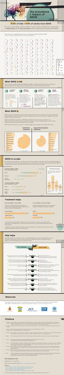 jaxx084's tweet photo. 🚨 New Viz: The Prevalence and Impact of ADHD

This has been in the works for a long time, on a topic near and dear to my heart. CW: Mental health and suicide are briefly mentioned

🔗Link: https://t.co/o5H4xlRLWE https://t.co/BlzOunrbOU
