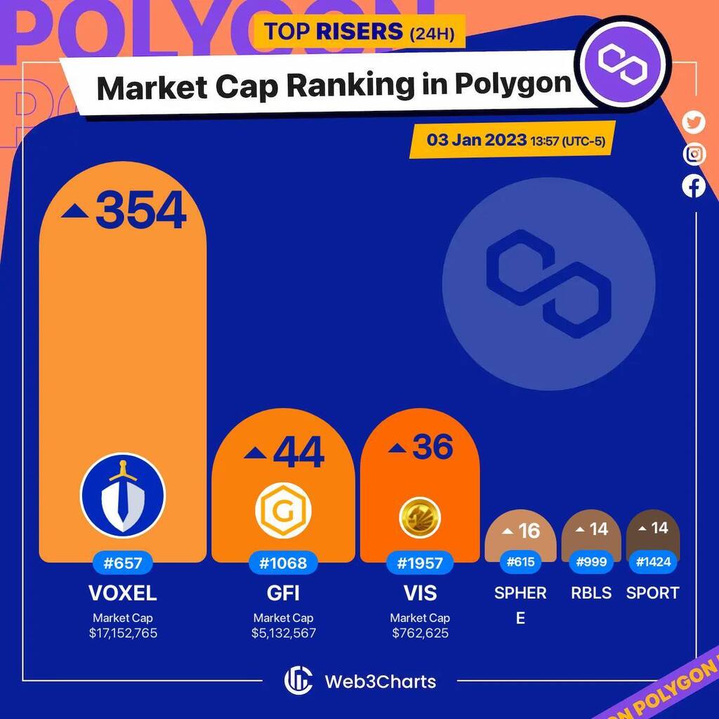 Web3Charts's tweet photo. 1. #Voxies $voxel
2. #GravityFinance $gfi
3. #Vigorus $vis
4. #SphereFinance $sphere
5. #RebelBots $rbls
6. #SPORT $sport
#Polygon
#Web3ChartsPolygonRankRiser https://t.co/FdN93ReEBo