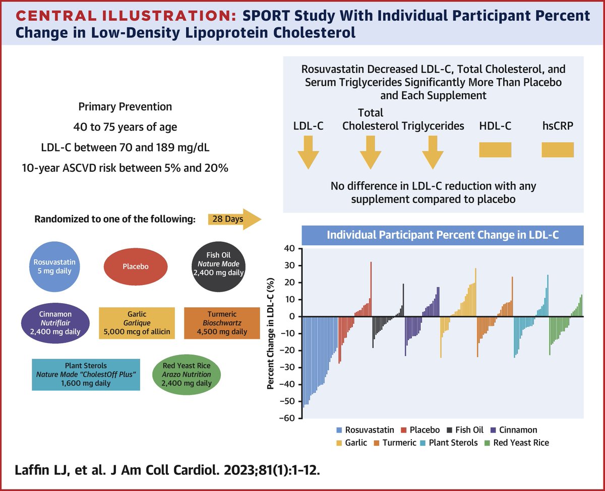 Moderate-intensity statin is much more effective than common “heart health” or “cholesterol health” supplements at lowering LDL-C. Supplements are no different than placebo. bit.ly/3Z2a4LP #JACC #ASCVD #LDL #CardioTwitter @ljlaffin