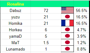 Next 8! ROB, very well represented in late '22, sees Zomba hold about 1/5th of his results. Rosa is split between Dabuz and intl reps. ZSS, on a decline, still has Marss as her top rep. Lucas remains mostly unchanged - still owes results to Nitox, Jazar, &amp; the Southeast US.