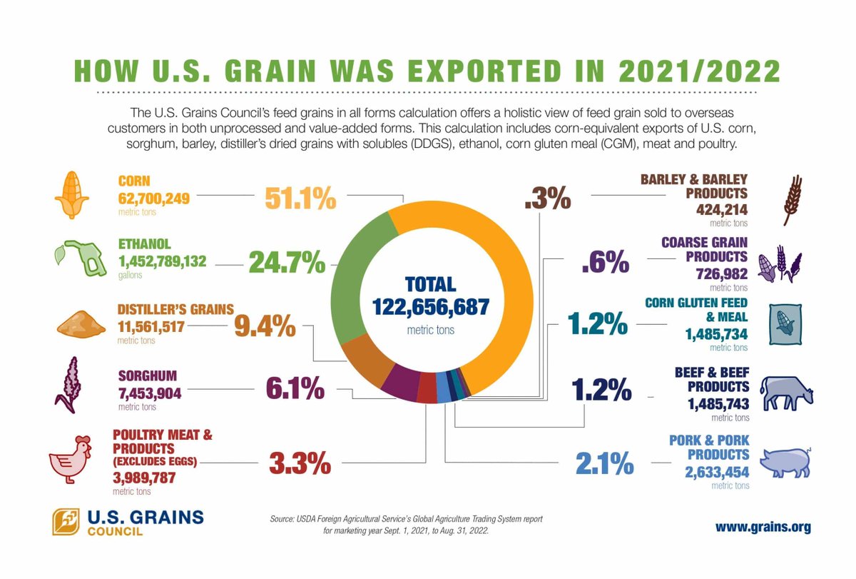 usgrainscouncil's tweet photo. Can you name all of the ways that grain was exported from the U.S. in 2021/2022? https://t.co/DJ2kkAmJwQ