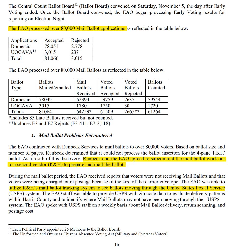 Harris County Elections Office processed over 80k Mail ballot applications:
Domestic:78,051
UOCAVA: 3,015

Subcontractor via Runbeck: K&H
