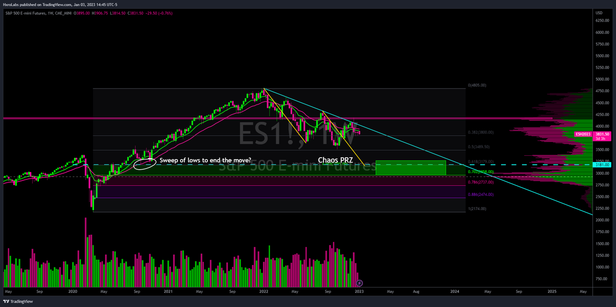 RandomTask555's tweet photo. If Jpow's plan to walk down the market and cool things off were to continue through 2023

There are a number of TA levels aligning in the 3000-3200 area (leaning more to a quick sweep just below 3200 to end the move) 🍿
1/9 https://t.co/MH3vnrcXrb