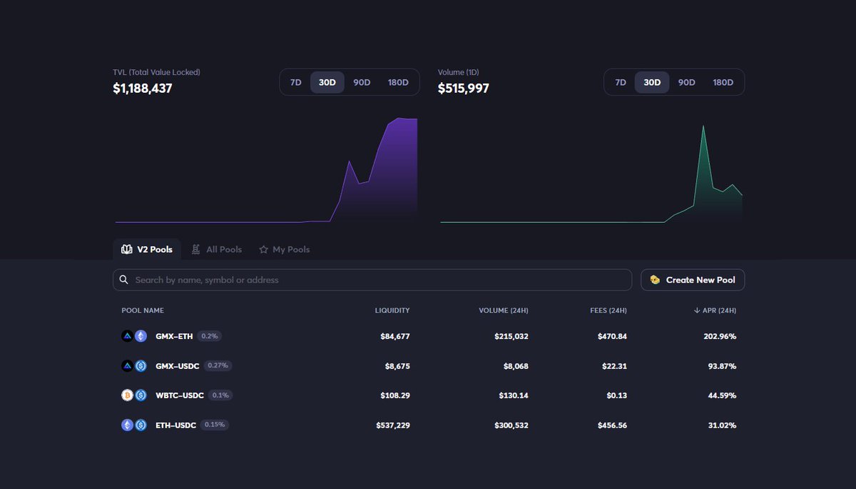 LFJ_gg's tweet photo. Market Updates 🌊📘

📊 $GMX is moving and Liquidity Providers are earning huge #RealYield with APR up to ~200% 🔥

$GMX - $ETH ~200%
$GMX - $USDC ~93%

If you are providing Liquidity make sure you re-balance your position to capture maximum fee opportunities 💪 https://t.co/YLOgLW0aRX