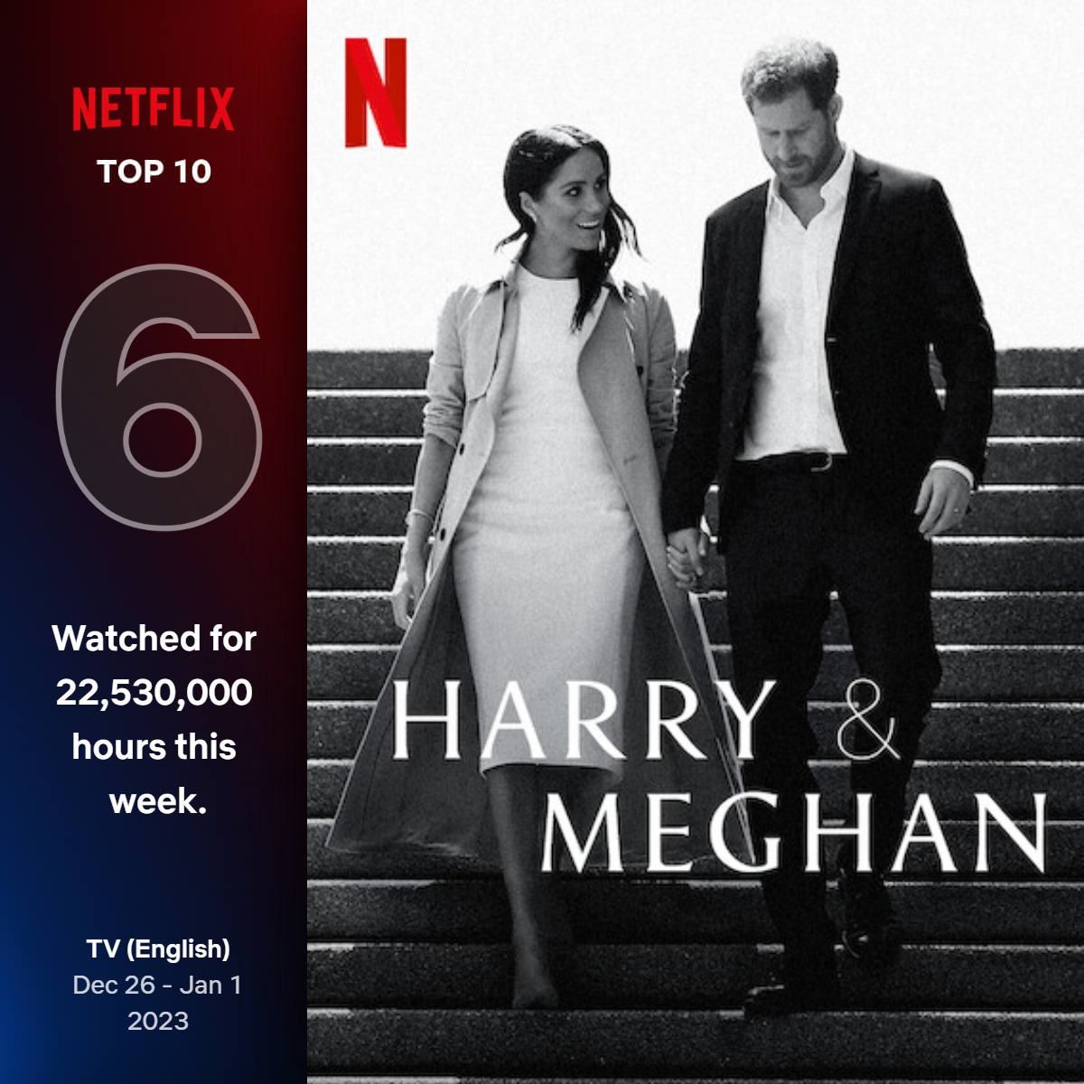 #HarryandMeghan documentary, directed by Liz Garbus, spends FOURTH CONSECUTIVE WEEK on the Netflix Global Top 10 TV Series Chart with 22.53M viewing hours between 26/12 - 01/01, taking its tally to 241.53M viewing hours.
#HarryAndMeghanNetfix #MeghanMarkle #PrinceHarry