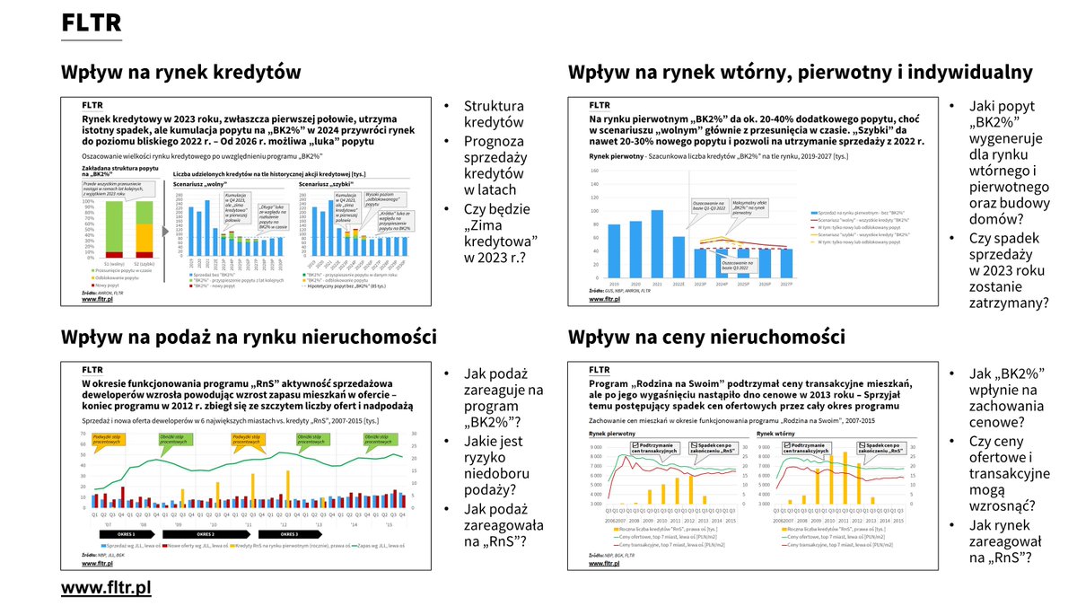 JanDziekonski's tweet photo. 1/9
W noworocznym, 10. numerze #FLTR pogłębiliśmy analizę programu "Bezpieczny Kredyt 2%" - przyjrzeliśmy się efektom programu na przestrzeni całego rynku nieruchomości i efektów ubocznych dla gospodarki. Wybrane wnioski:
#BezpiecznyKredyt https://t.co/4XmdV1Md9Y