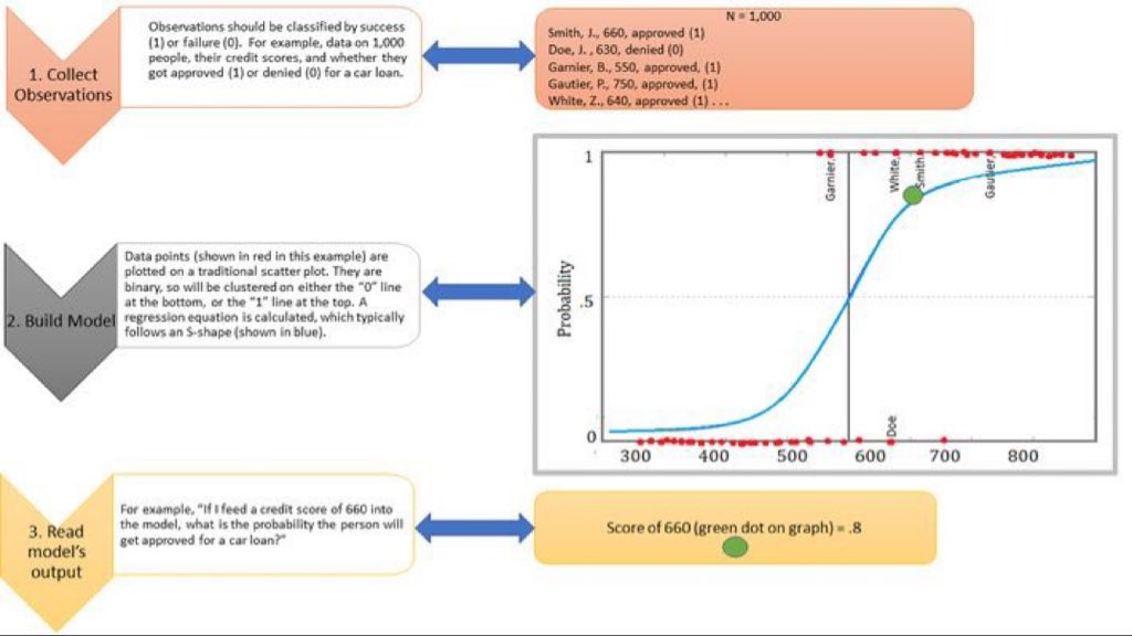 Logistic Regression, explained: datasciencecentral.com/logistic-regre…
 via @DataScienceCtrl 
—————
#BigData #DataScience #AI #MachineLearning #DeepLearning #NeuralNetworks #Algorithms #Statistics #StatisticalLiteracy #DataLiteracy #Mathematics #Infographics #abdsc