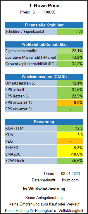 <a href="/aktien22/">Aktien22</a> Durch $TROW habe ich gelernt, dass es keine gute Idee ist, gegen den Markt zu handeln, selbst wenn die fundamentalen Daten (noch) für ein Investment in das Unternehmen sprechen. Ich habe mal meine Kaufzeitpunkte markiert. Dazu #QuickCheck's im zeitlichen Verlauf.