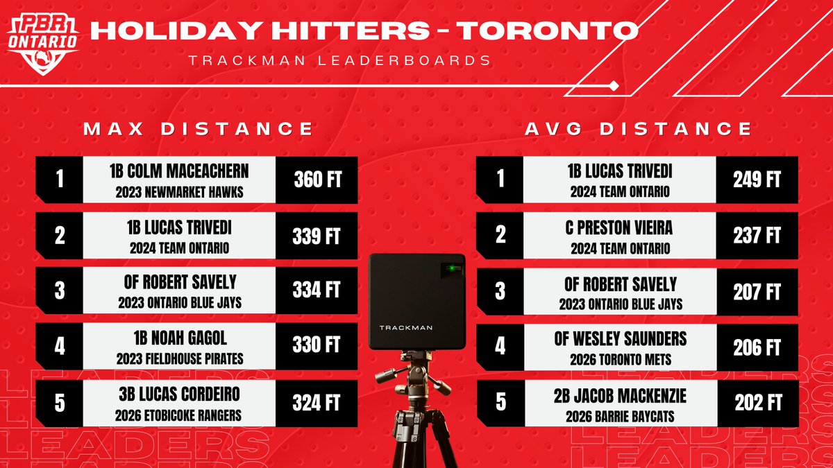 PrepBaseballON's tweet photo. 𝙷𝚘𝚕𝚒𝚍𝚊𝚢 𝙷𝚒𝚝𝚝𝚎𝚛𝚜 𝚂𝚎𝚛𝚒𝚎𝚜 - 𝚃𝚘𝚛𝚘𝚗𝚝𝚘 𝙻𝚎𝚊𝚍𝚎𝚛𝚋𝚘𝚊𝚛𝚍𝚜

A look at the top TrackMan metrics from last weeks event in Toronto. 2023 Colm MacEachern leads the way with the top EV of 99.3mph. 🔥

🔗 https://t.co/RwNuDZx6d7

#HolidayHitters22🇨🇦 https://t.co/iBZA0IUO4y