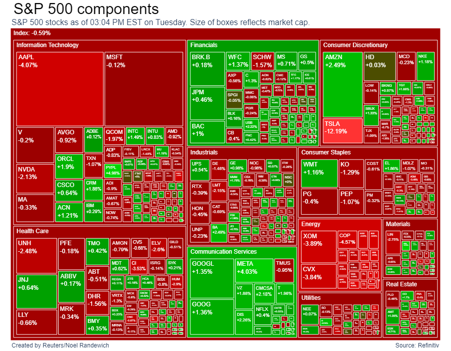 randewich's tweet photo. S&amp;P 500 trading in 2023's first session. Apple gets whacked below $2 trillion market cap, Tesla slumps 12%, Amazon and Meta shows signs of strength. $SPY $TSLA $AMZN $AAPL $META https://t.co/O15yuSZDB0