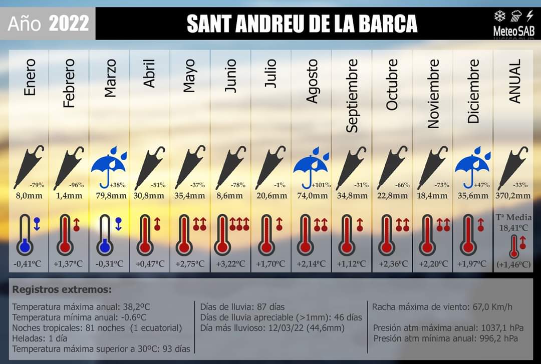 MeteoSAB's tweet photo. Resumen meteorológico del año 2022 en Sant Andreu de la Barca. Lo único bueno es que ya se ha acabado... Temperatura media anual casi +1,5°C  y precipitación de 370.2mm (-33%) respecto a la media 2010/2021. #Resumen2022 #meteo #SantAndreudelaBarca https://t.co/q8yYprgXmo