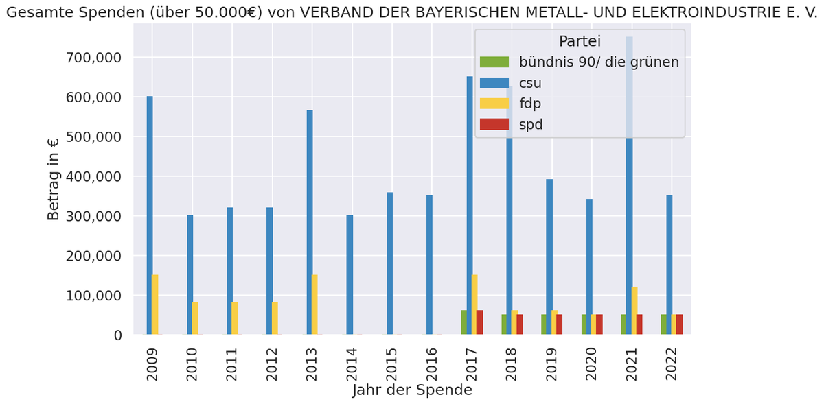lobby_b0t's tweet photo. VERBAND DER BAYERISCHEN METALL- UND ELEKTROINDUSTRIE E. V. spendete am 28.12.2022 50.001€ an die @Die_Gruenen.
#parteispende #bundestag #bündnis90diegrünen #lobbybot
https://t.co/YfFfc4gsiO https://t.co/JiaYpTDee4