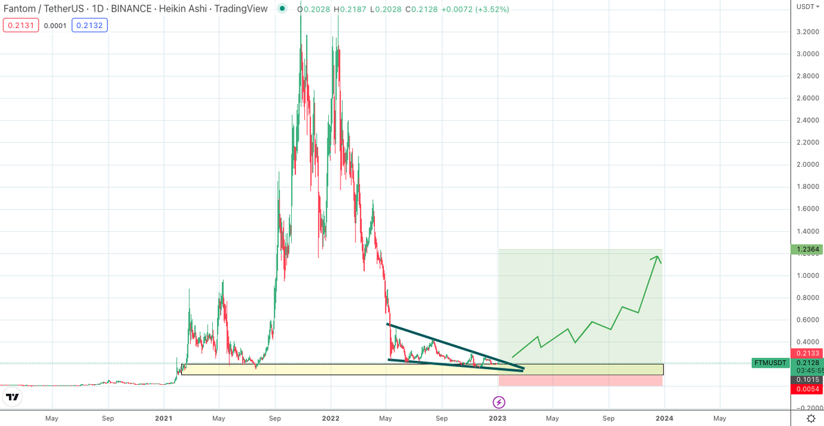 SatoshiFlipper's tweet image. $FTM/USDT Daily

I haven't talk about Fantom much, but it's a great project &amp;amp; I heard Andre Cronje is back. Bought a bag today.

The chart is 🔥... falling wedge 6 months in the making. When alts recover, FTM will pump hard. Expect PA to "properly" fill that green box this year.