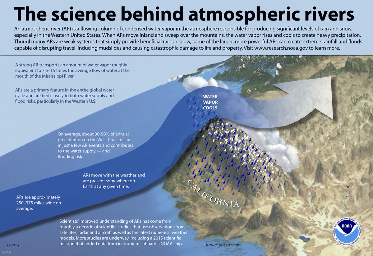 Amid #cadrought, a series of #atmosphericrivers has drenched California &amp; another one is forecast, fostering hope for a wet winter. Learn more about Atmospheric Rivers, our Water Word of the Week, in Aquapedia, our online #cawater encyclopedia. #cawx watereducation.org/aquapedia-back…