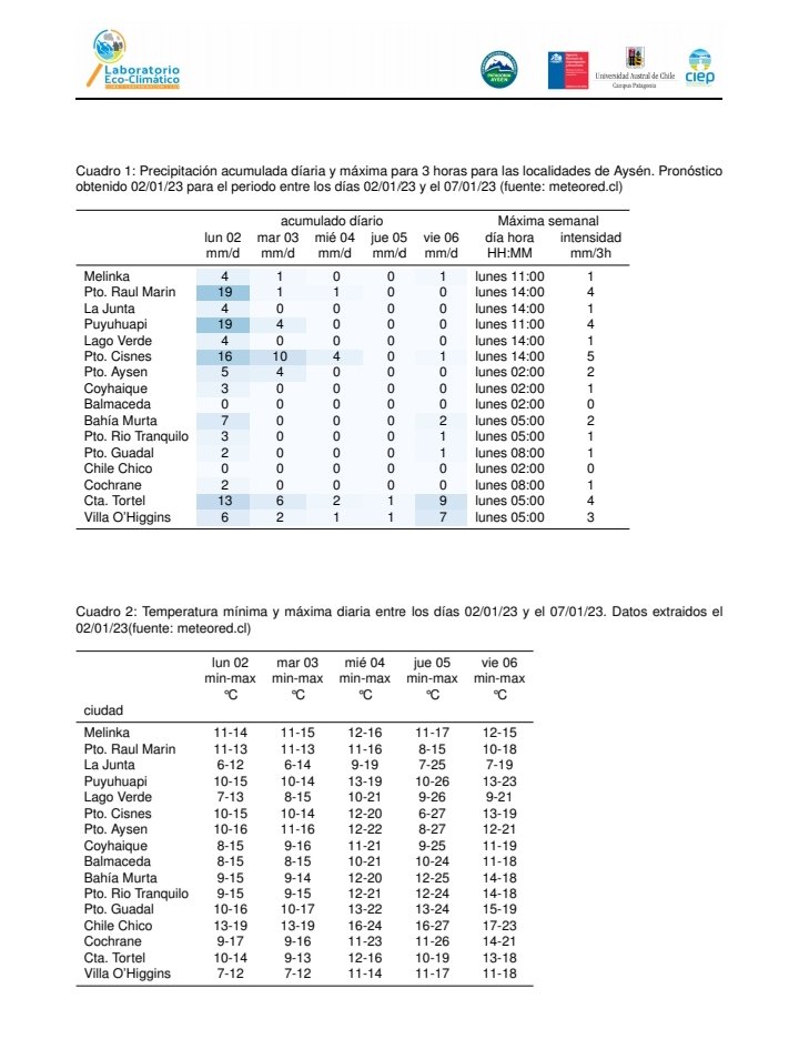 RedClimatica's tweet image. 🌡Reporte meteorológico ⛈🌞entre hoy martes 03 al viernes 06 de enero del presente año 2023, se esperan lluvias débiles y temperaturas máximas para el jueves en algunas localidades de la región de Aysén, para leer el reporte ingresa al link 👉 redclimatica.cl/?p=2803