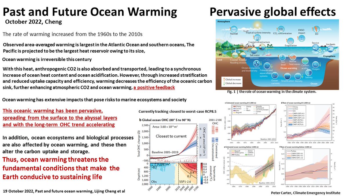ACCELERATING CATASTROPHIC OCEAN WARMING
Oceanic warming pervasive, surface to abyssal long-term trend accelerating.Decreases ocean carbon sink, increase atmos CO2 &amp; ocean warming- feedback Threatens life nature.com/articles/s4301…
#oceans #oceanlife #globalwarming #climatechange