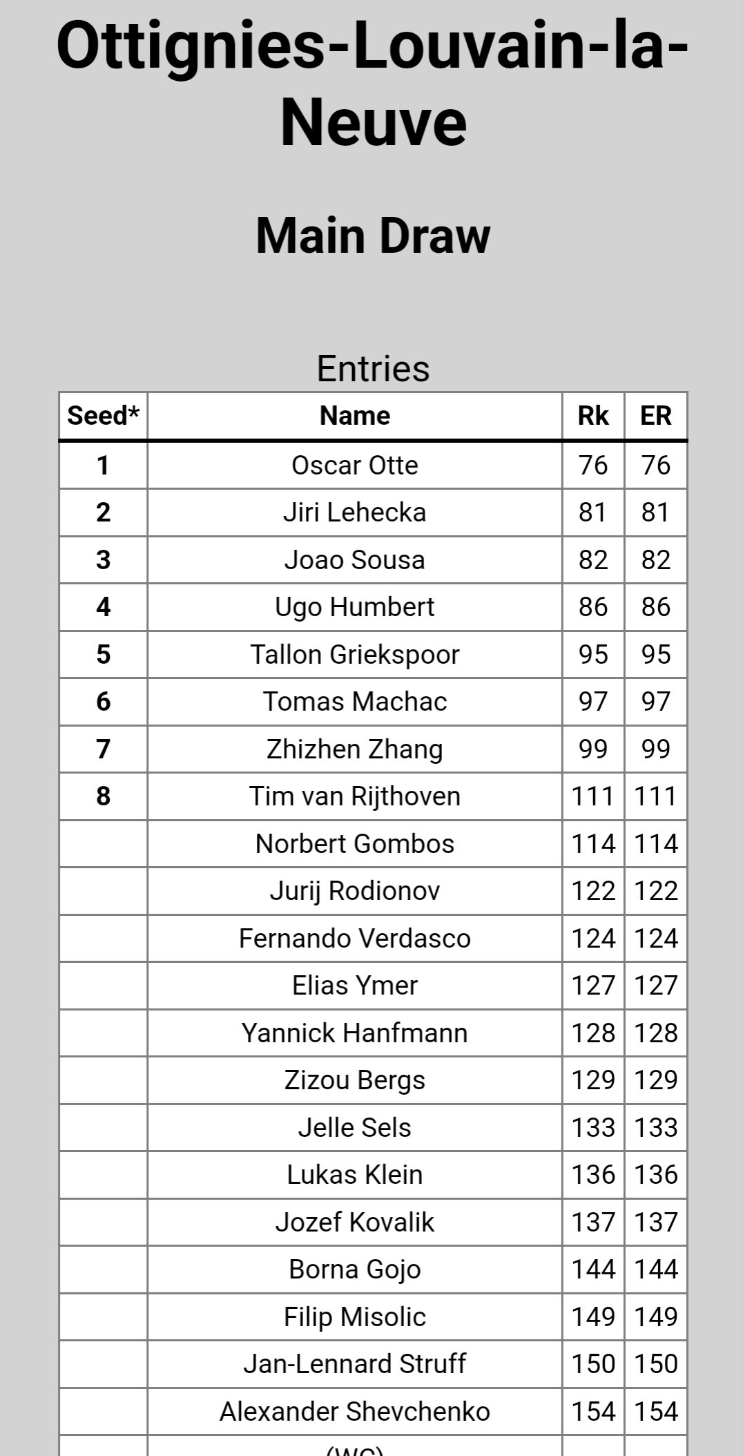 BENE Tennis on Twitter "Entry list for the Main draw Ottignies 🇧🇪125