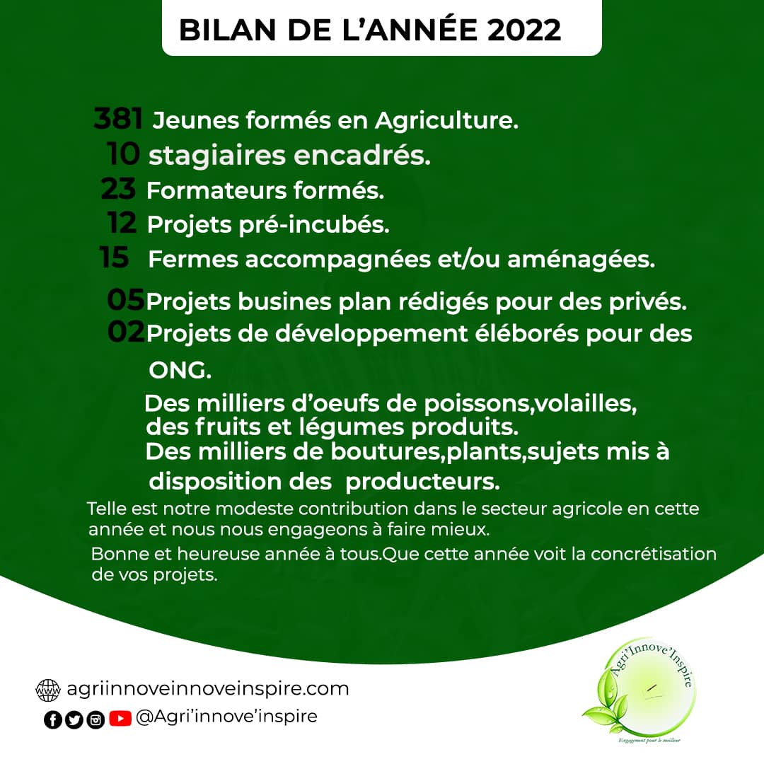 A la fin de chaque année nous faisons le bilan pour voir notre utilité, notre contribution pour un Niger et une Afrique meilleurs. En 2022, voici notre apport.
Bonne et heureuse année à vous. Merci pour votre soutien.
Désolé du retard, nous étions dans bruit. 🌿🌱🌴🍃🐐🐑🦈🐣