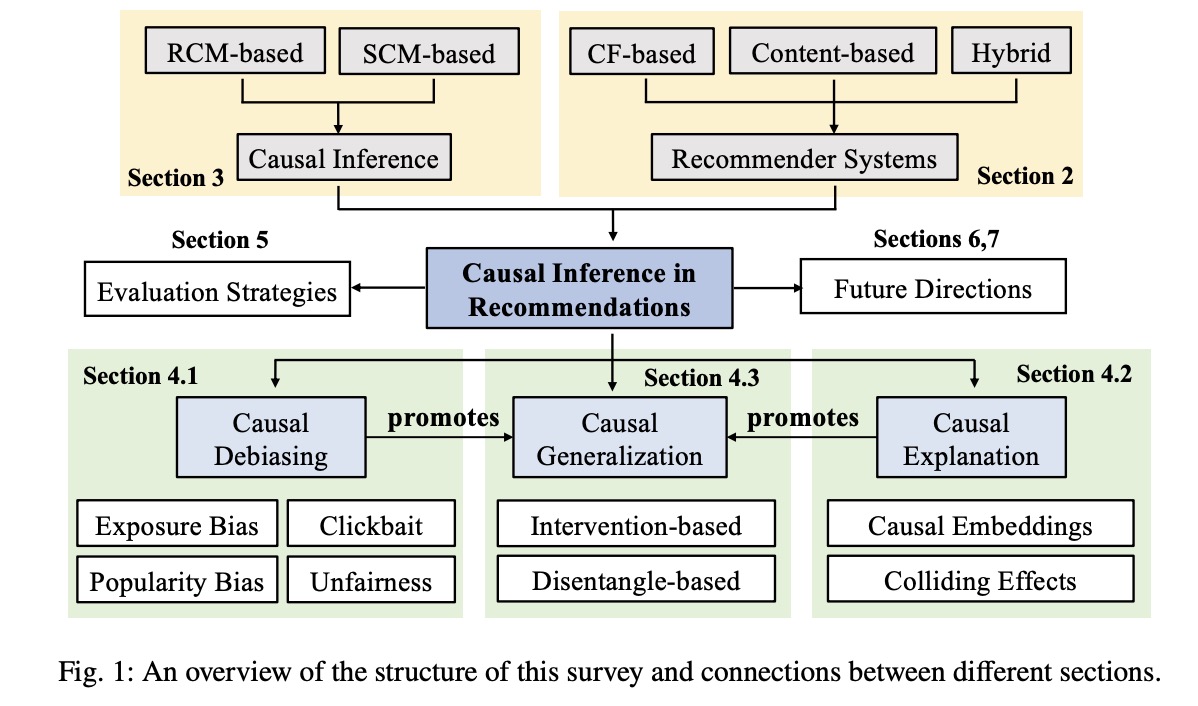We just released a comprehensive survey paper on causal inference in recommender systems arxiv.org/pdf/2301.00910…. It covers widely-used strategies for bias mitigation, explanation, and generalization. Please check it out!