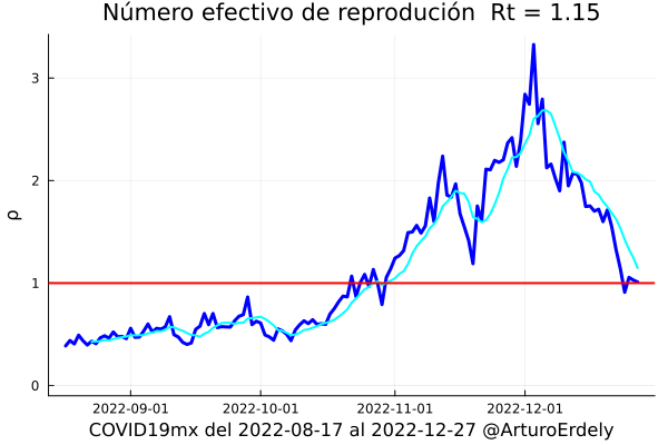 ArturoErdely's tweet photo. 🧵 #COVID19mx al 03-Ene-2023
¿Quién es quién en los #repuntes?
Nos encontramos prácticamente en el pico de la #SextaOla ya que el número efectivo de reproducción Rt = 1.15 va bajando y se encuentra ya muy cerca del valor 1.0 ... https://t.co/89oTdsOZWj