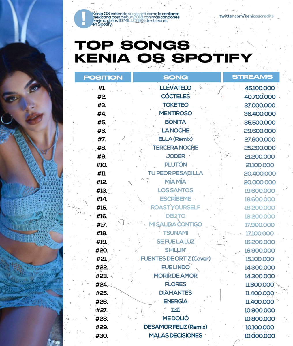 KeniaOsCredits's tweet photo. Con "Malas Decisiones" @KeniaOS ahora tiene 30 canciones por encima de los 10 MILLONES de streams.

Extendiendo su récord como la artista mexicana (post debut 2018) con más canciones encima de dicha cifra. https://t.co/sbtSOOnrDf