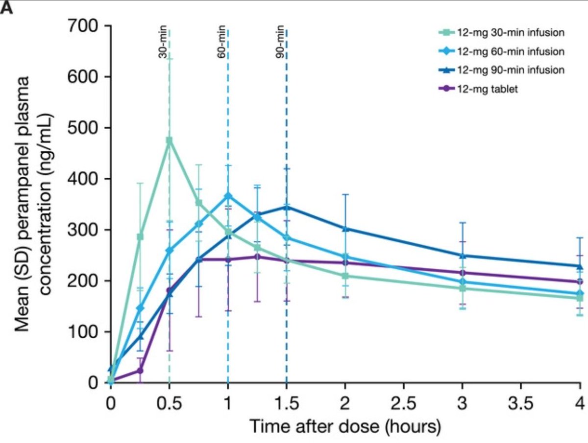 AJWPharm's tweet photo. Is IV perampanel on the horizon? 👀

Phase 1 PK trial of IV perampanel showed good tolerability of 1:1 IV:PO doses of perampanel. Would be an awesome addition to the slim panel of available IV ASMs

https://t.co/jh2i037USi https://t.co/C6OsQSe0La