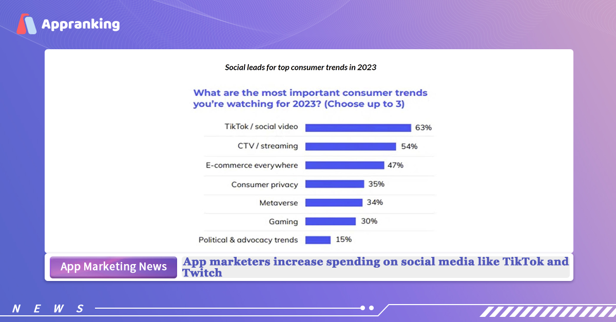 Over 50% of marketers increased spending on social media in 2023, including TikTok and social video (63%). App market insights: bit.ly/3Z7T9qS 🧐
#socialmedia #socialmediamarketing #social #SocialApp #Tiktok #twitch #video #socialvideo #appgrowth #appdownload #appstore
