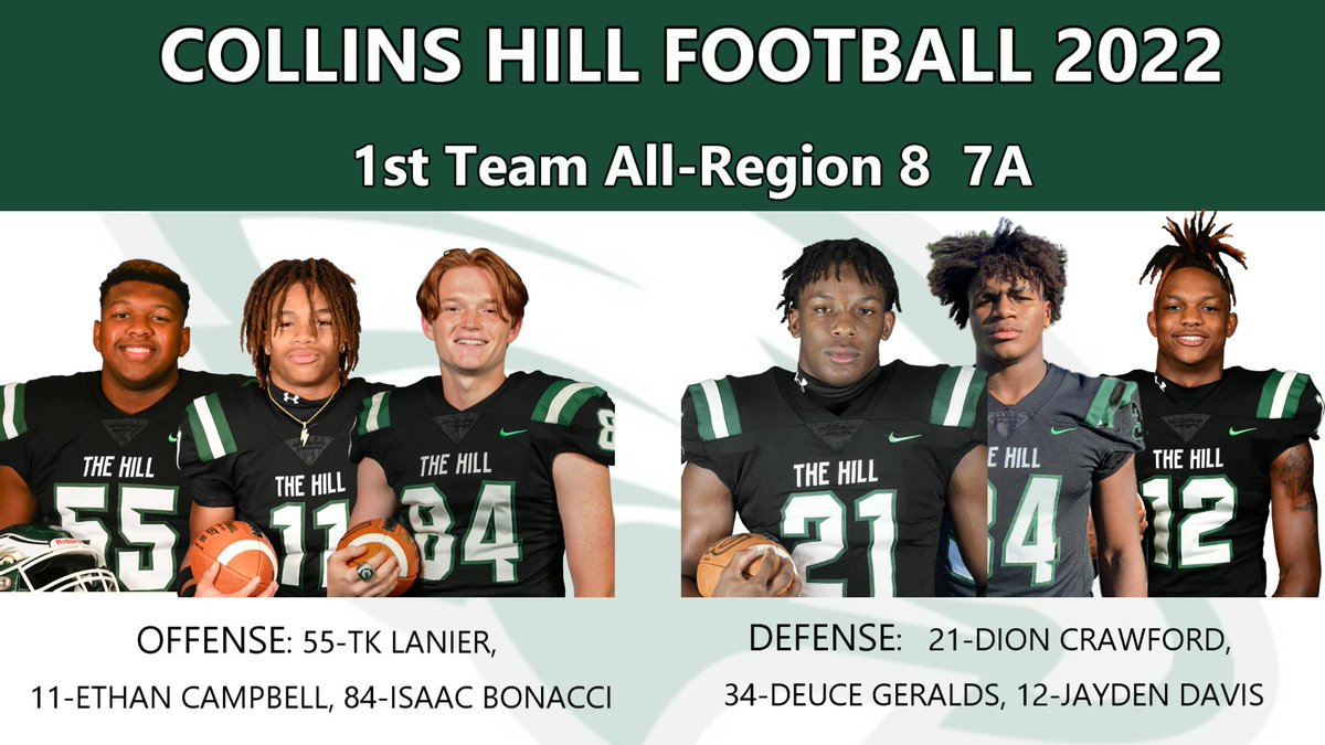 Congratulations @TKLanier2 @isaac_bonacci @dion_crawford21 @DeuceGeralds @Jayden1Davis Ethan Campbell for making 1st Team All-Region @SwickONE8 @CHHSEaglesFB @CHHS_Sports