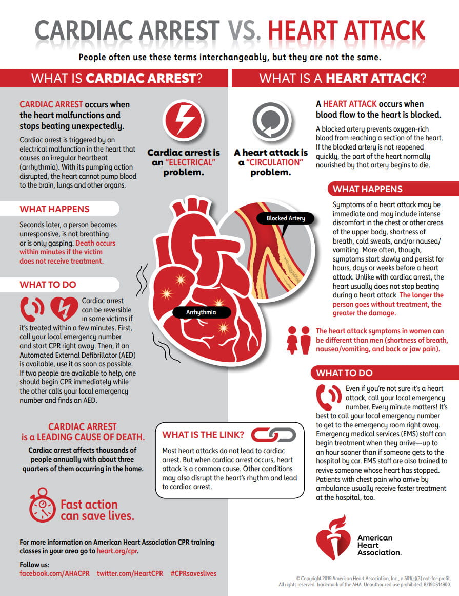 Cardiac Arrest vs. Heart Attack -  spr.ly/60133P9GV
via <a href="/HeartNews/">American Heart News</a>