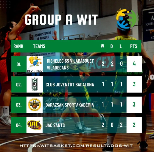 WITbasketU18's tweet photo. 👉Clasificación. Día 3 de enero.

WOMEN’S U18 INTERNATIONAL TOURNAMENT
📆 2 al 5 de enero 2023 https://t.co/Qj6K2TkU5V