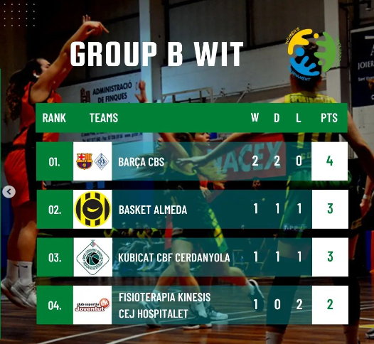 WITbasketU18's tweet photo. 👉Clasificación. Día 3 de enero.

WOMEN’S U18 INTERNATIONAL TOURNAMENT
📆 2 al 5 de enero 2023 https://t.co/Qj6K2TkU5V