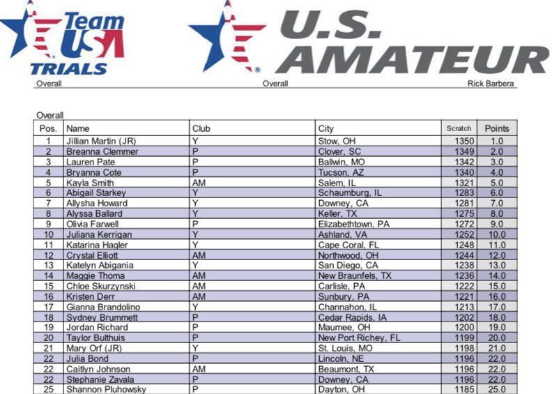 Here's a look at the top 25 athletes in the women's field after Round 1 of qualifying at the 2023 Team USA Trials.
Jillian Martin leads the field at +150.
Full results can be found at bit.ly/3QdI6bD
#TeamUSATrials