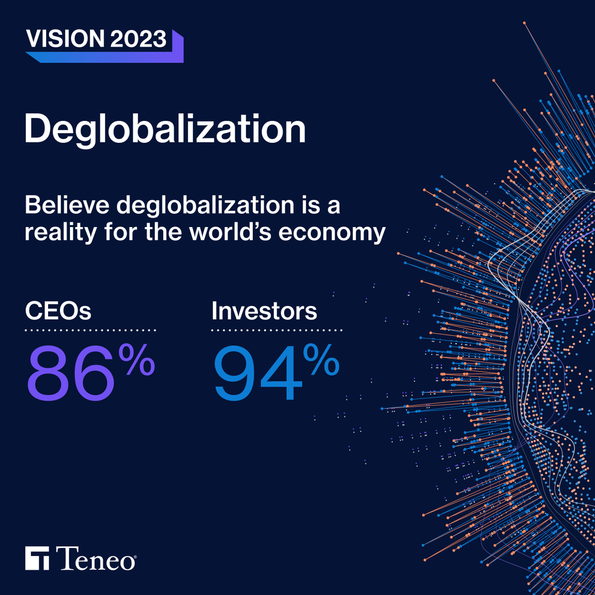 Is this the end of globalization? When it comes to #deglobalization, it’s not a matter of ‘if,’ but ‘when’ say 9 out of 10 CEOs and investors that we surveyed. Read more in Teneo’s inaugural CEO & Investor Survey. #TeneoVision2023 hubs.li/Q01wWmzQ0