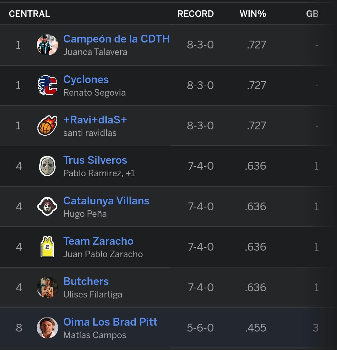 LogiaFantasyNBA's tweet photo. Así quedó la tabla. A 4 fechas del final podemos decir que @juancatalavera, @RenatoSegovia y @SantiRavidlas23 están prácticamente adentro de playoffs. @mdariosilva, @giubeeh y @danamarilla en zona de asado. https://t.co/XlmMfYzRhx
