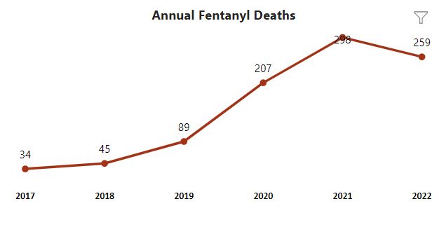 cnatucson's tweet photo. Pima County Office of Medical Examiner reported there were 259 fentanyl-related deaths in 2022 (updated 12-27-22) compared to 298 in 2021. Please continue to educate yourself and others and decrease overdose deaths. https://t.co/r0cdjzX2al