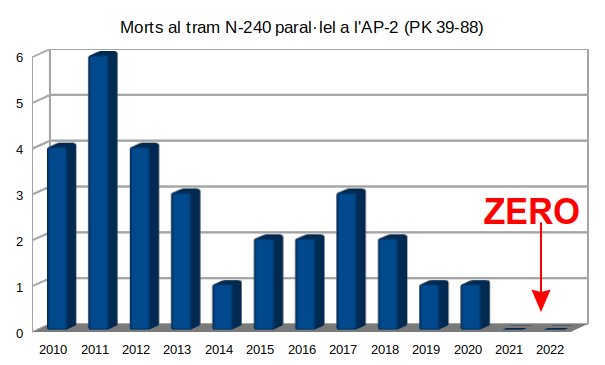Des de que es va treure el peatge de l'#AP2 no hi ha hagut cap més mort a la #N240