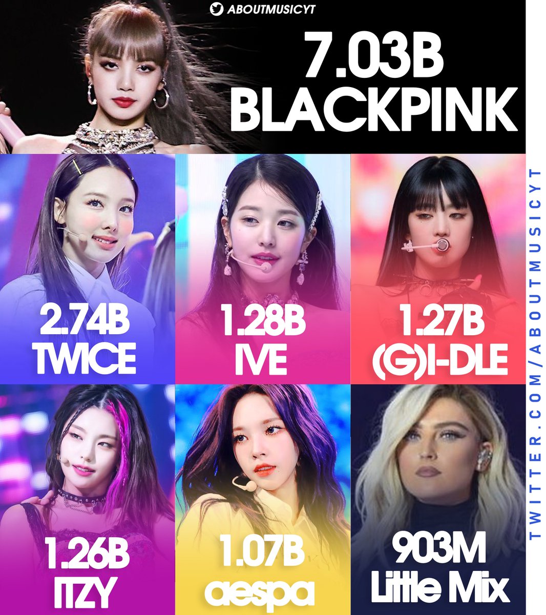 AESPA 🌏 UNIVERSE on Twitter "RT AboutMusicYT Most streamed girl