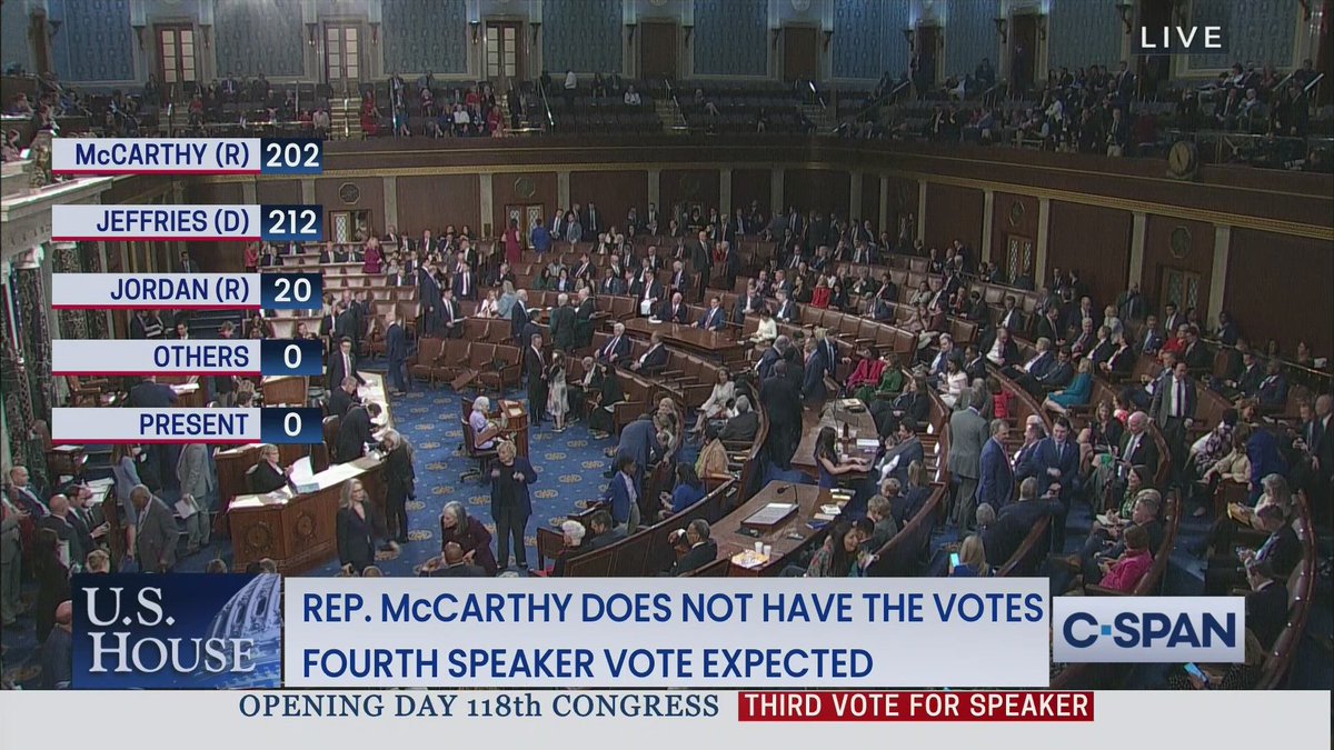 cspan's tweet image. U.S. House Speaker Election 
Third Ballot Result:

@GOPLeader -  202
@RepJeffries - 212
@Jim_Jordan - 20
Others - 0
Present - 0 

#118thCongress 

c-span.org/video/?525065-…